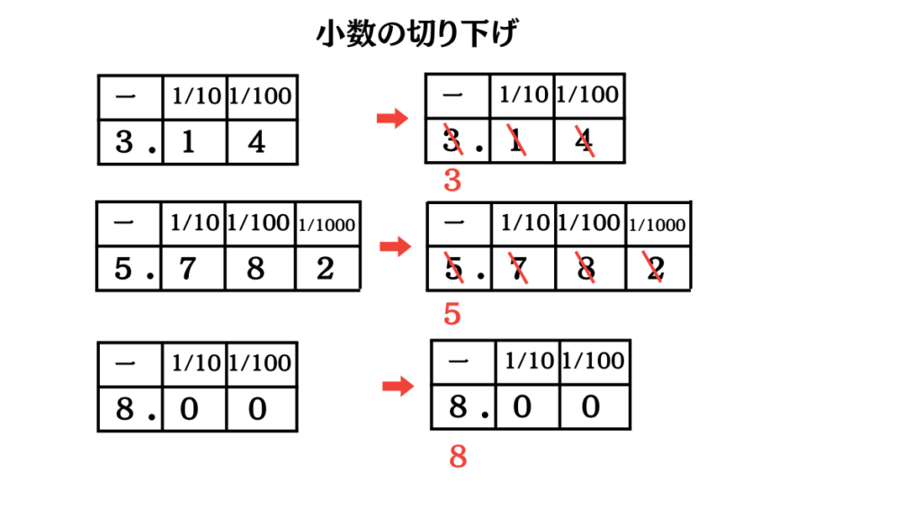 概数切り下げ