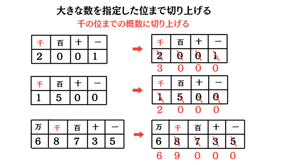 概数切り上げ