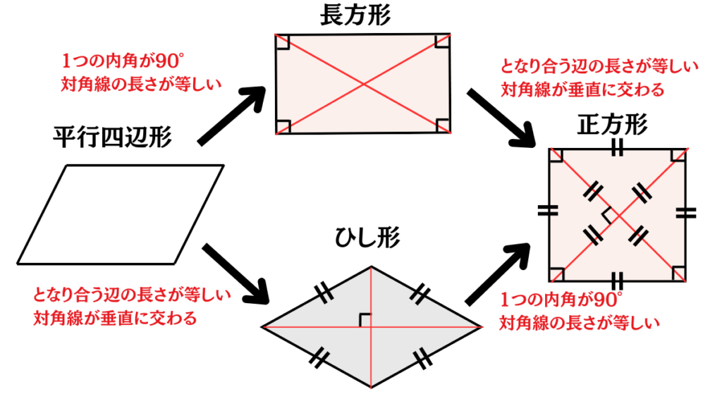 平行四辺形