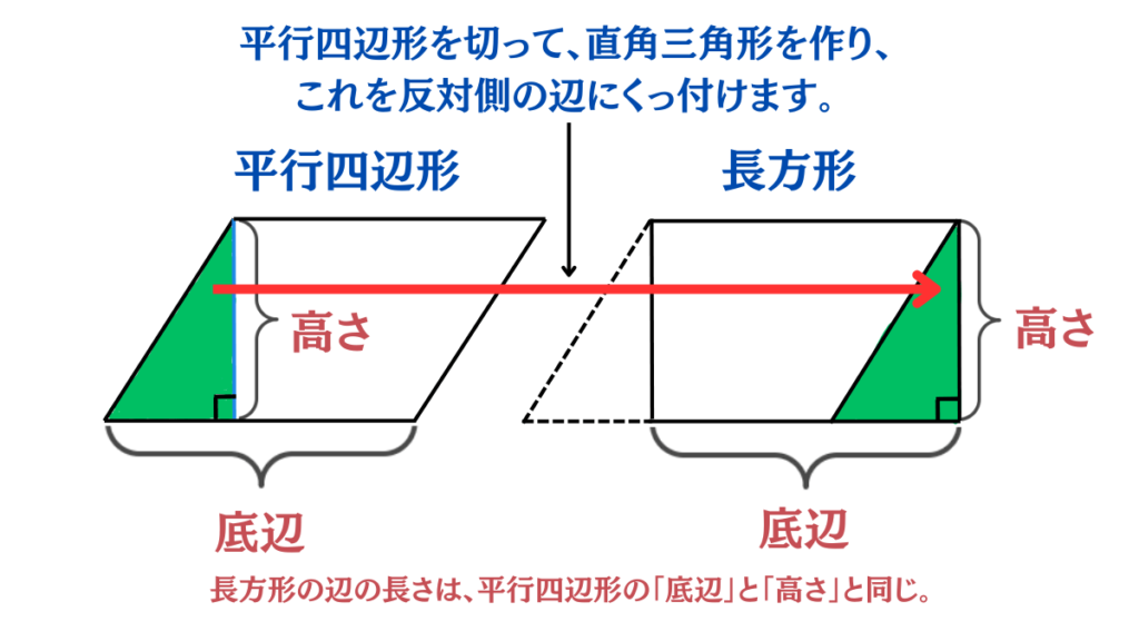 平行四辺形