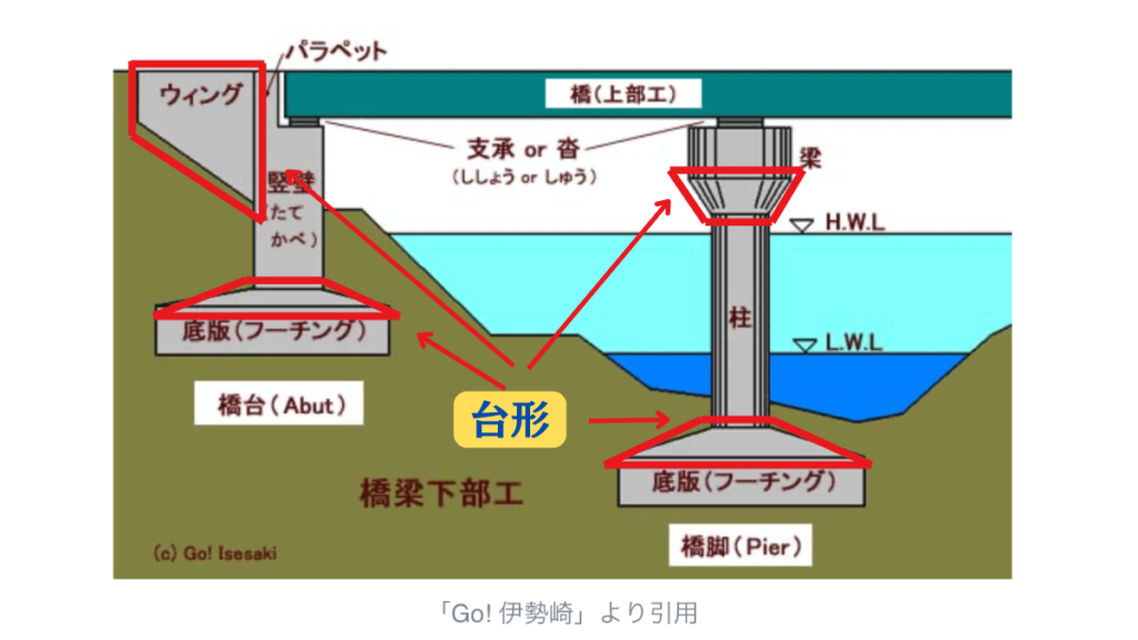 台形（橋脚の断面）