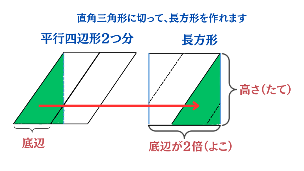 平行四辺形