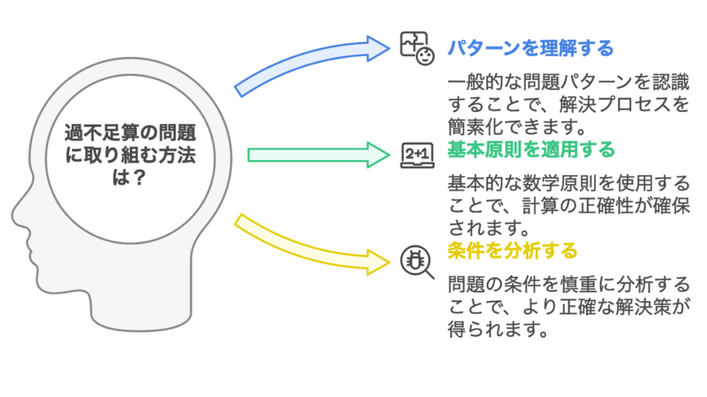 過不足算