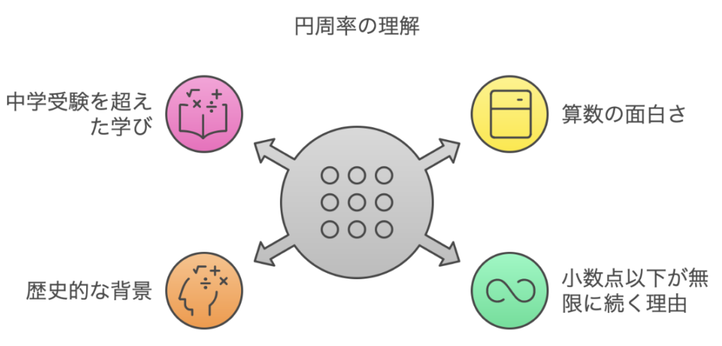 円周を求める公式を楽しく理解！