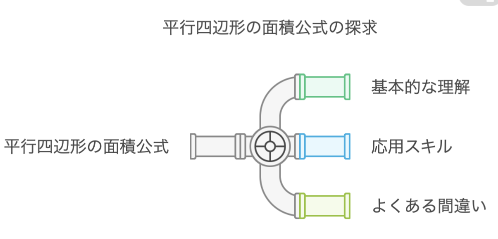 平行四辺形