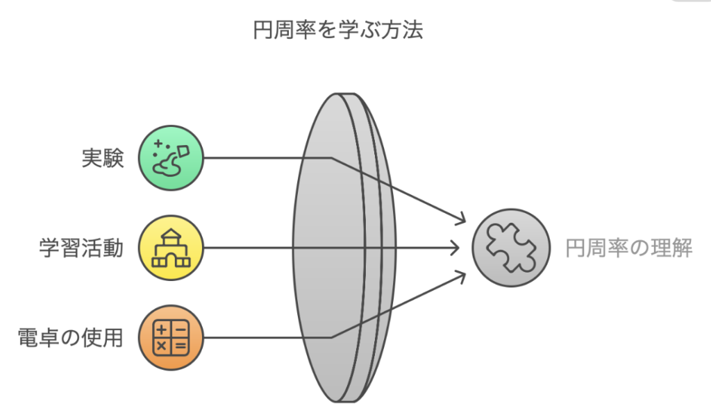 円周を求める公式を楽しく理解！