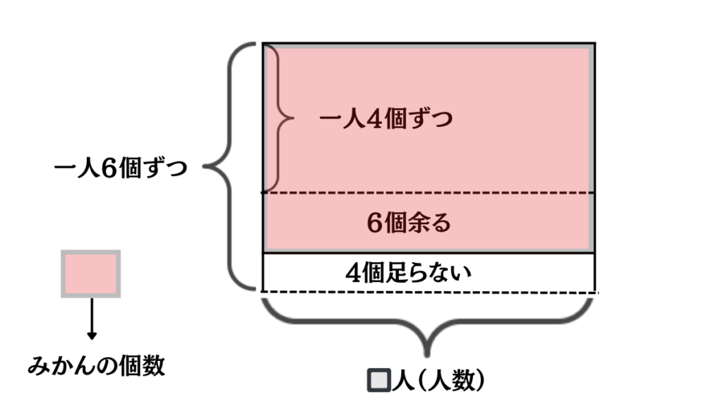 過不足算