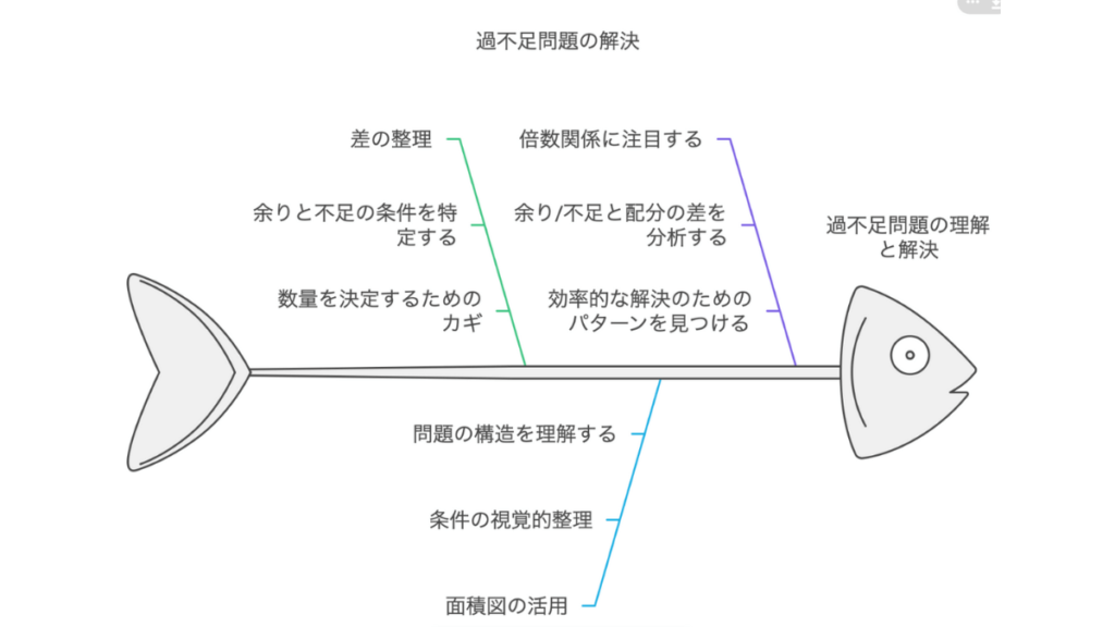 過不足算