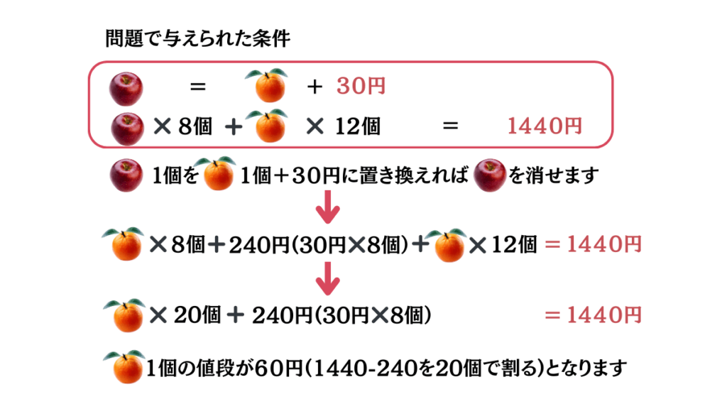 消去算