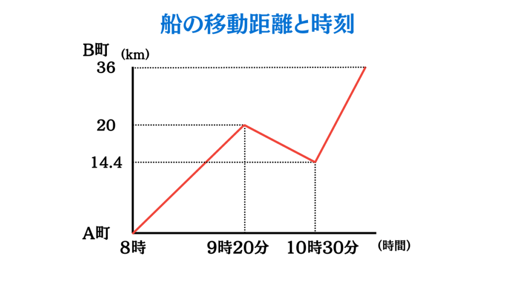 流水算