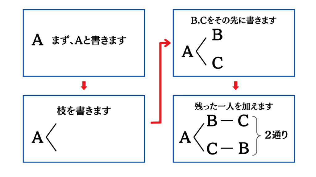 場合の数