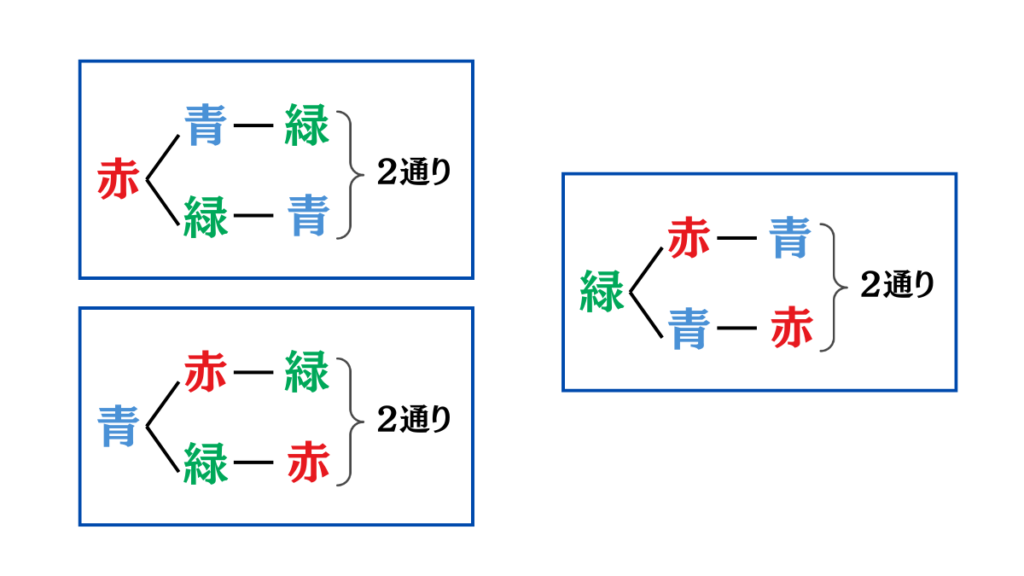 場合の数