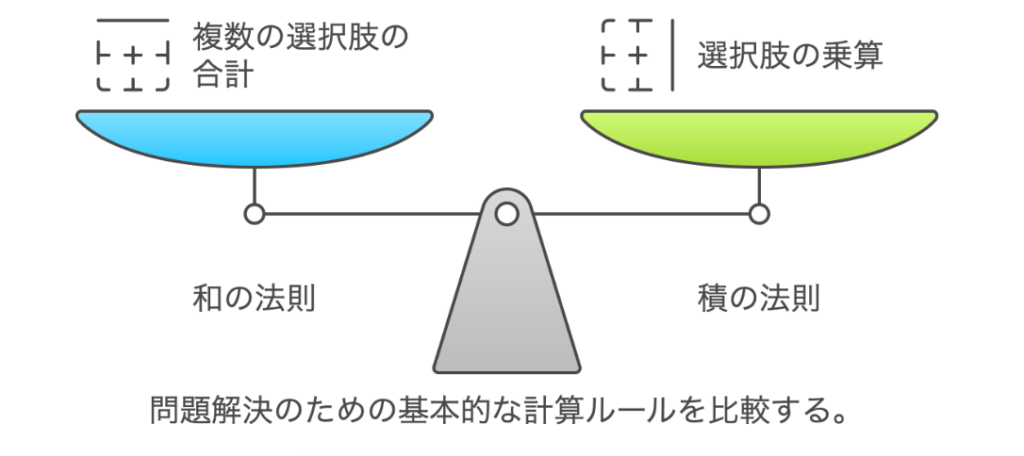 中学受験算数場合の数