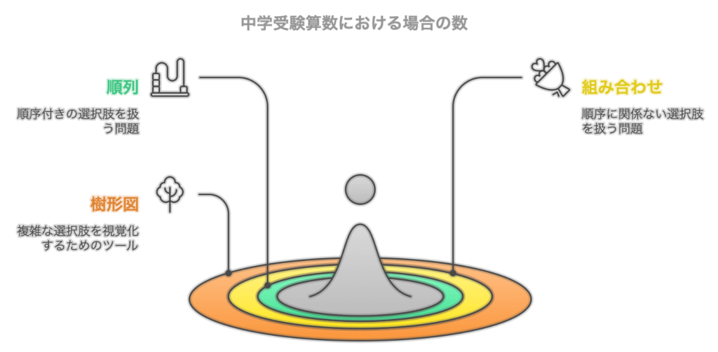 中学受験算数場合の数