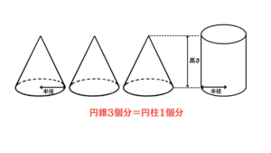 【2026年最新】「なぜ3分の1するの？」直感的に理解する円錐の体積公式と、デジタル教育の最前線