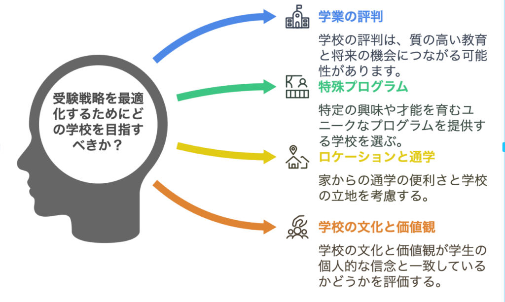 中学受験志望校