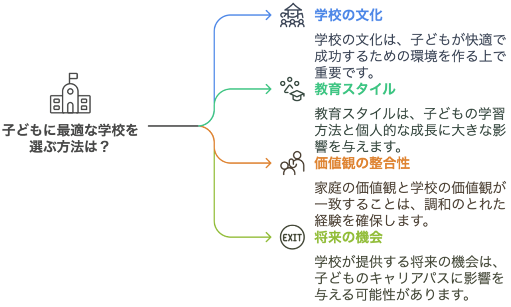 中学受験志望校