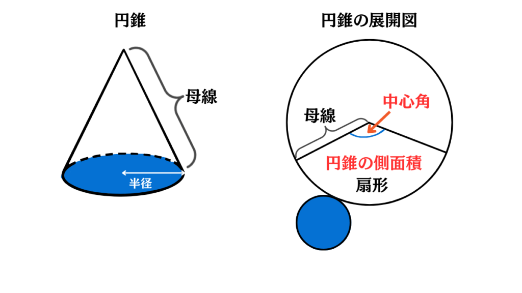 円錐の側面積