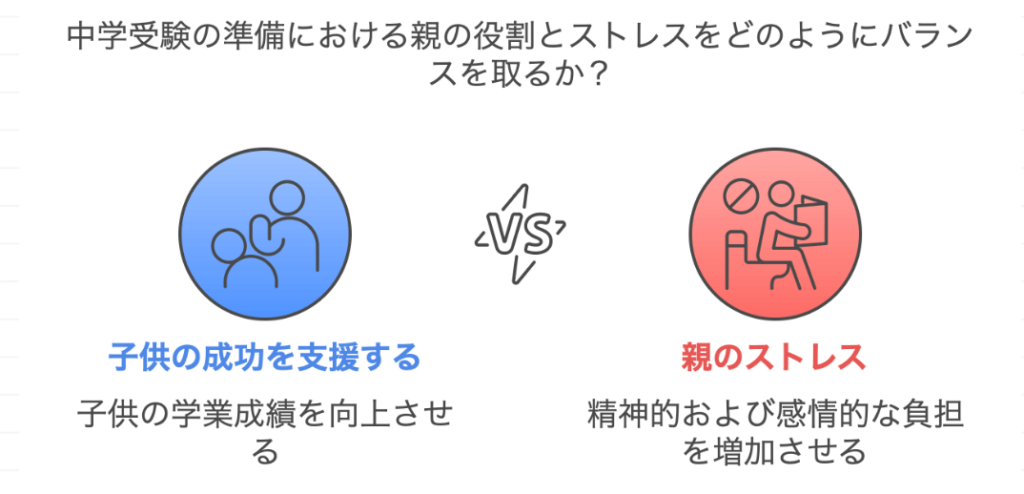 中学受験親の悩み