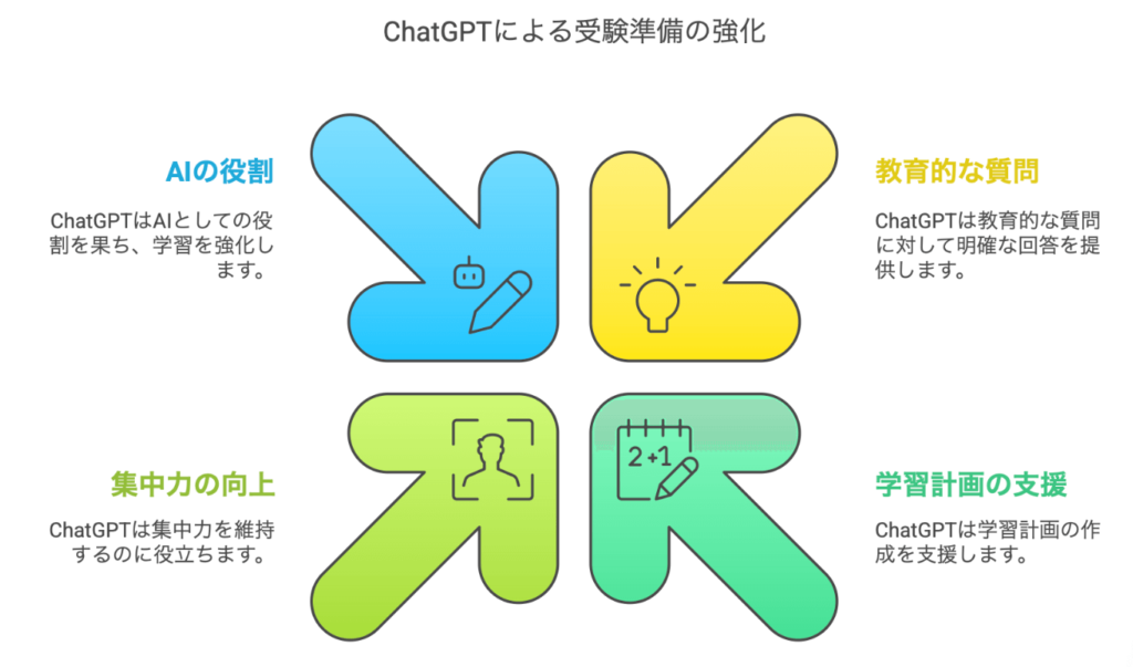 中学受験 家庭学習