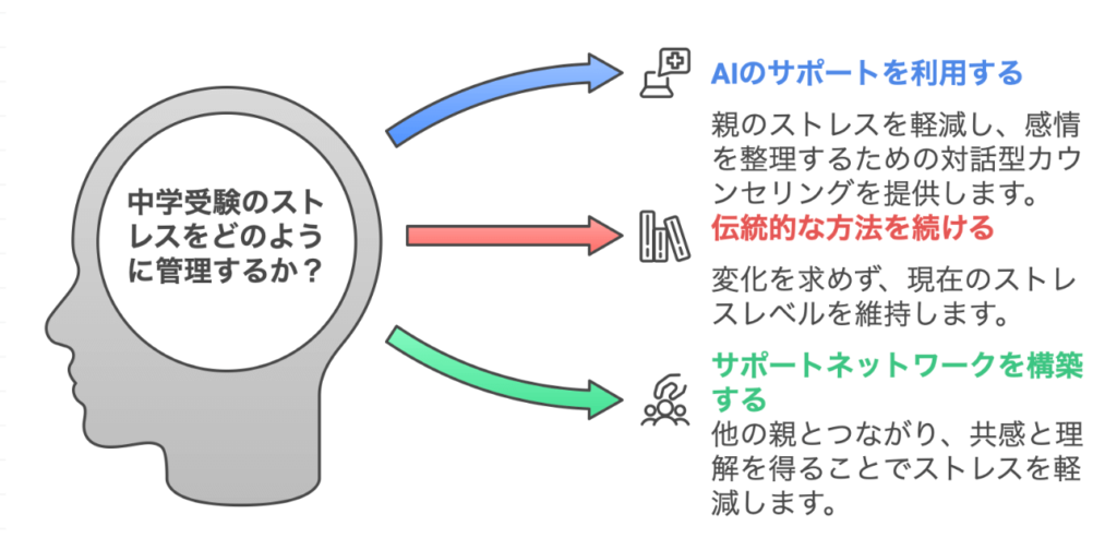 中学受験親の悩み