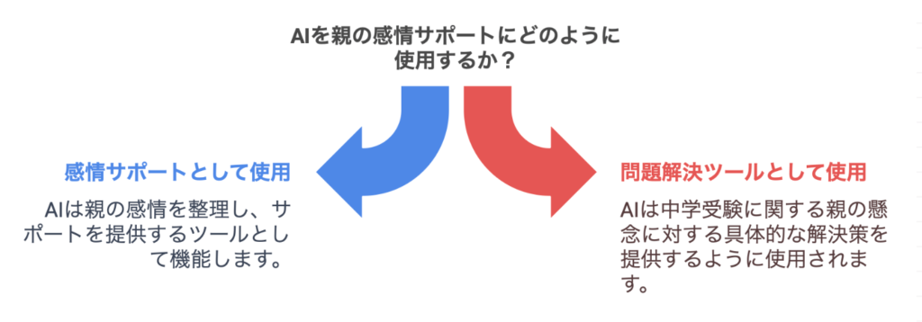 中学受験親の悩み