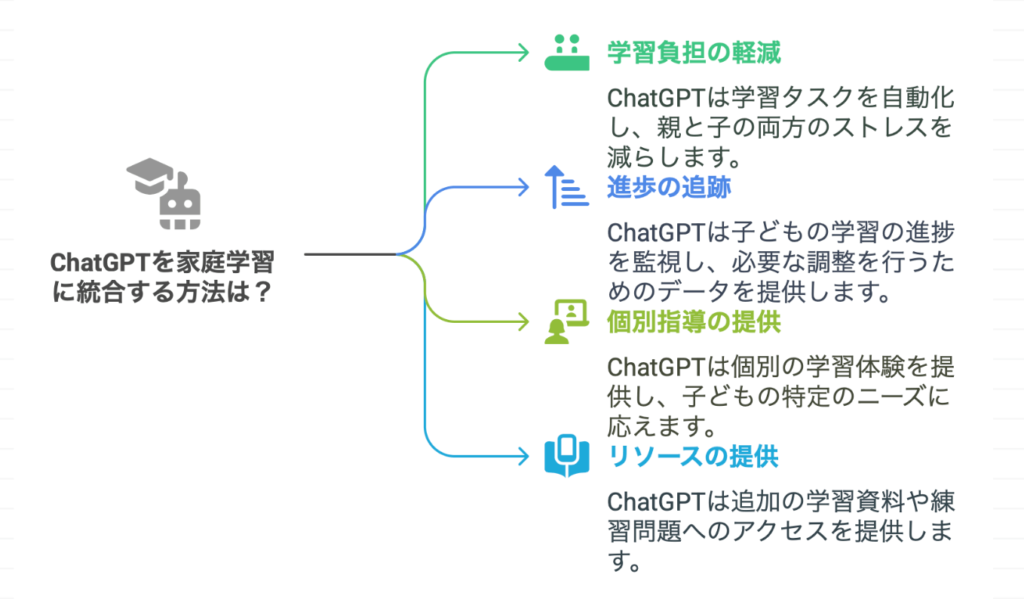 中学受験 家庭学習