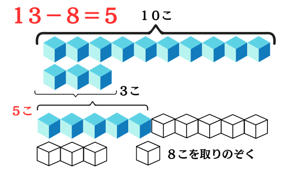 １３−８＝５のくり下がり引き算理解