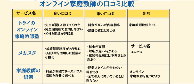 オンライン家庭教師の口コミ
