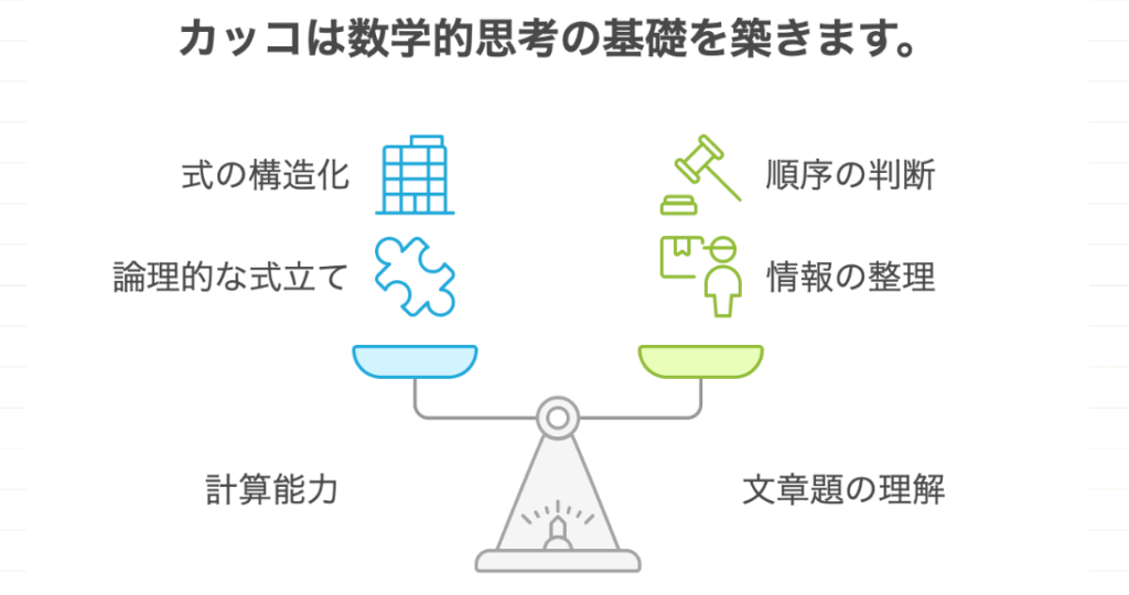 カッコは数学的思考の基礎を築きます。