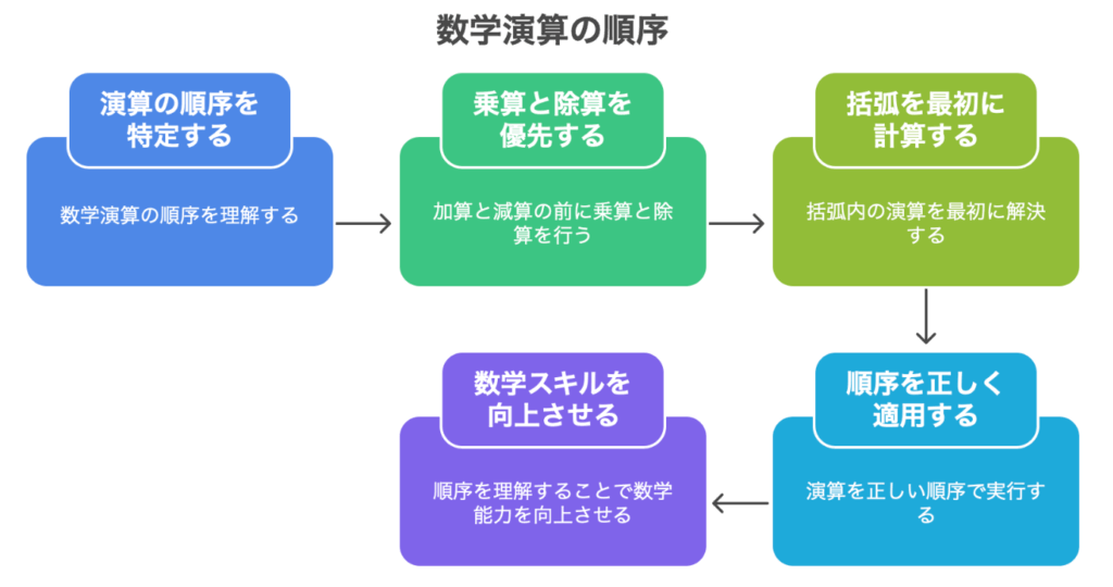 計算の順序