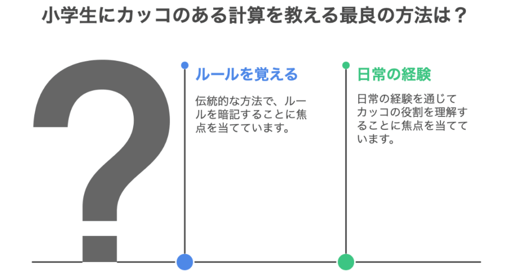小学生にかっこのある計算を教える方法