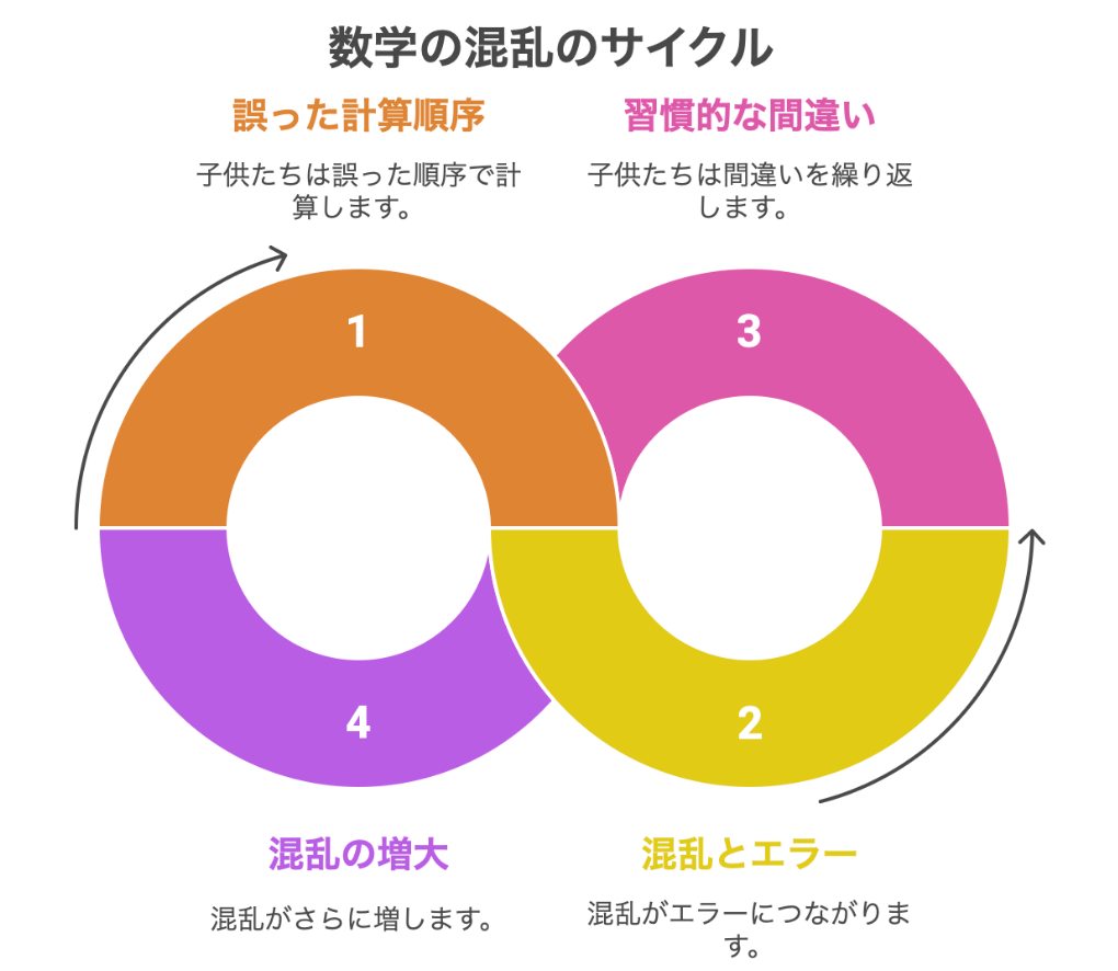 四則演算の順番