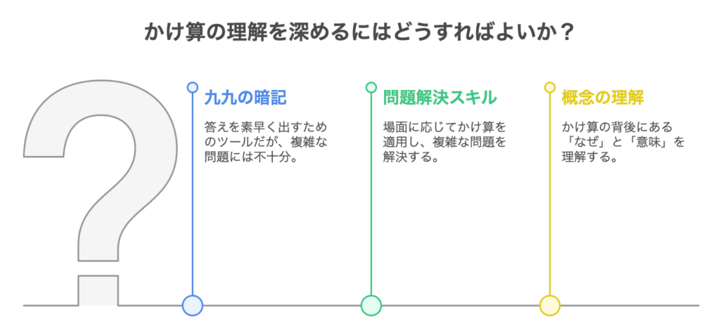 掛け算の理解を深める