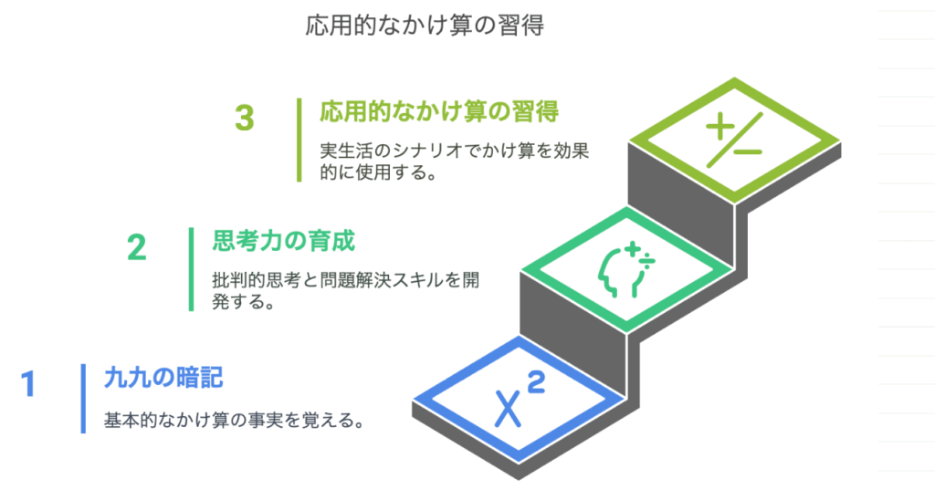 応用的な掛け算の習得