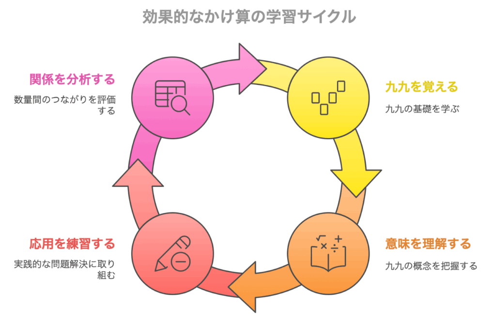 効果的な掛け算の学習c