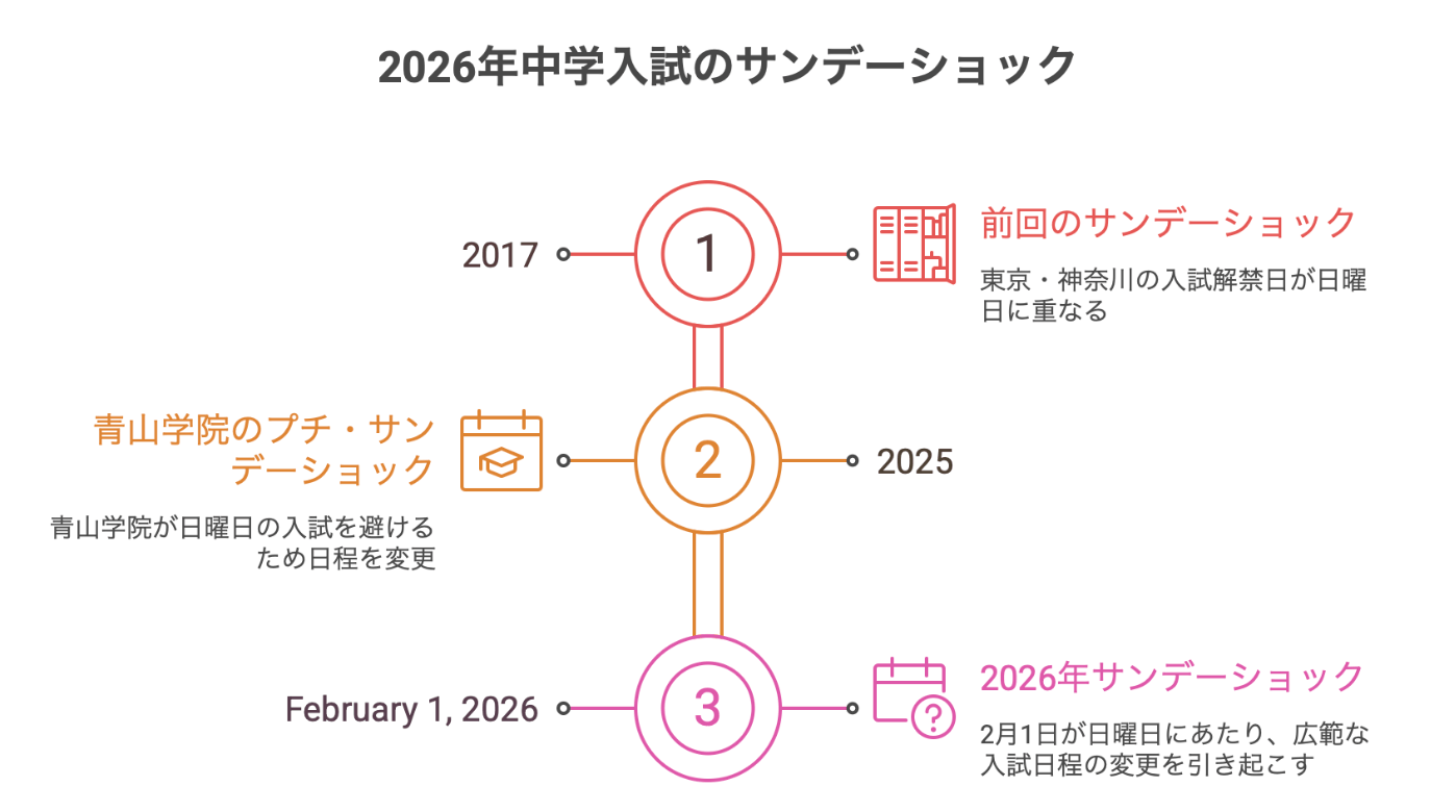 2026年度中学受験】サンデーショックを乗り越え、合格を掴む！保護者の