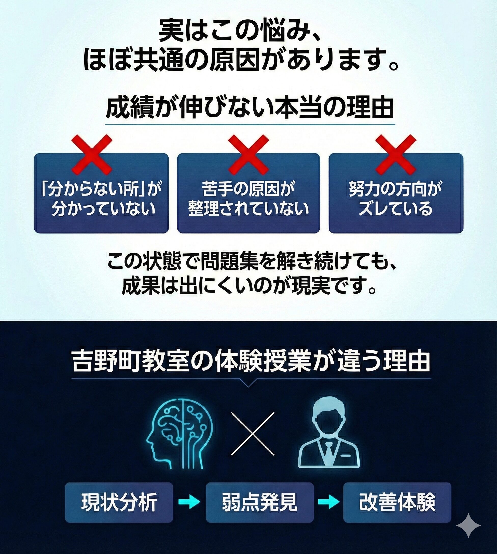 成績が伸びない本当の理由と、吉野町教室の体験授業が違う理由の図解